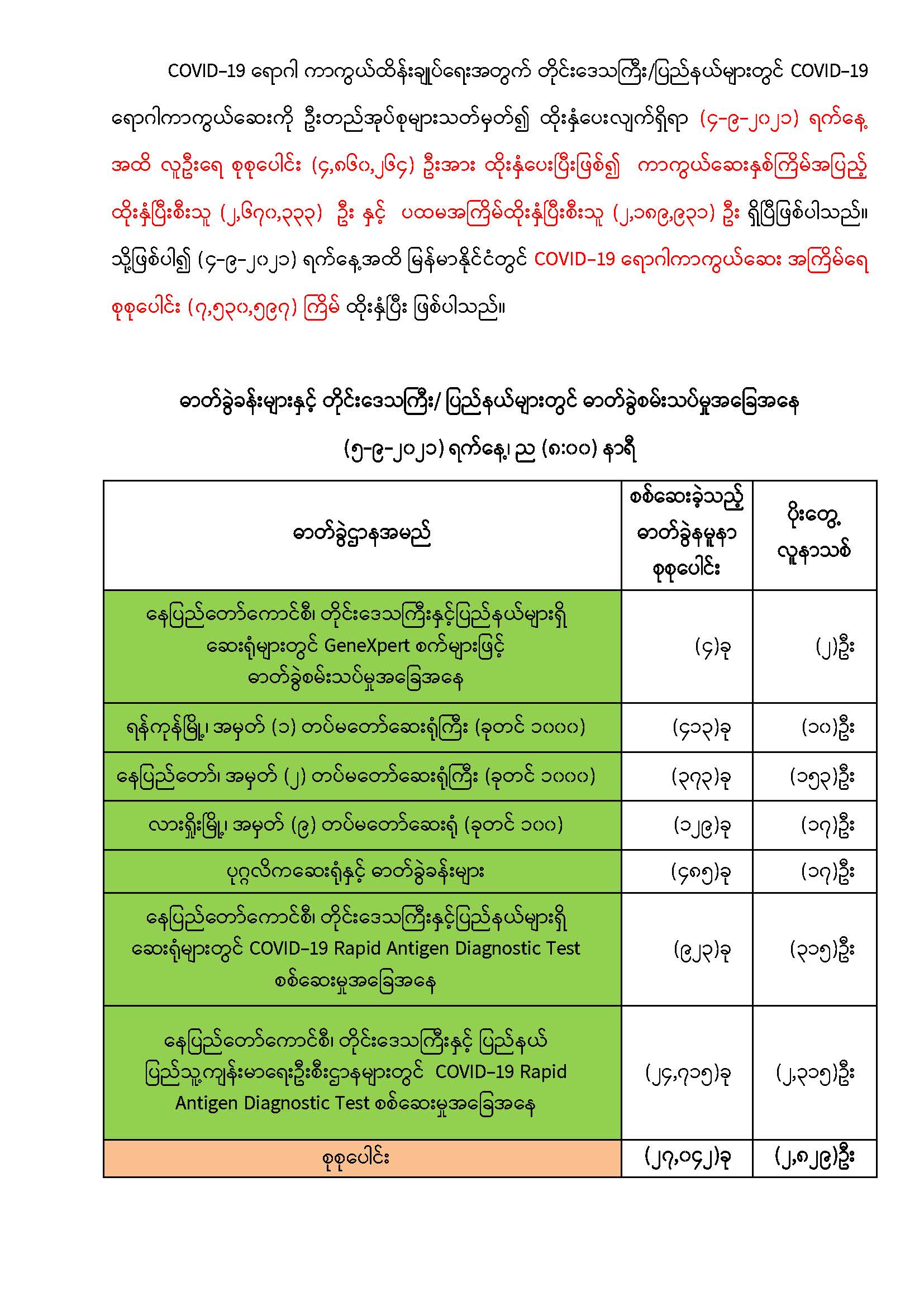 COVID-19 ရောဂါစောင့်ကြပ်ကြည့်ရှုမှုနှင့်ပတ်သက်၍သတင်းထုတ်ပြန်ခြင်း (၅-၉-၂၀၂၁) ရက်နေ့၊ ည (၈:၀၀)နာရီ