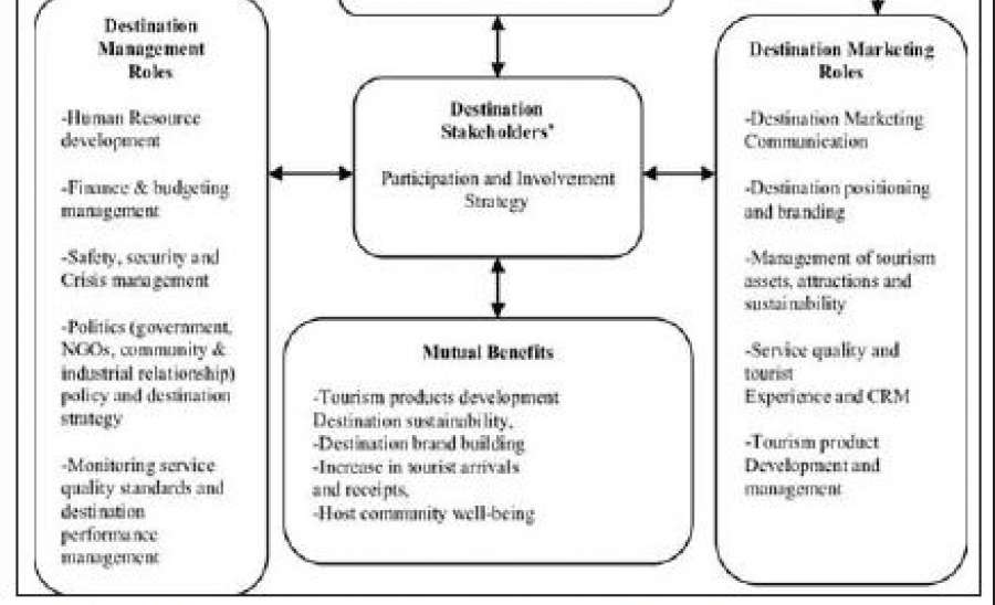 ခရီးသွားလုပ်ငန်း ဖွံ့ဖြိုးတိုးတက်ရေး