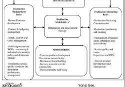 ခရီးသွားလုပ်ငန်း ဖွံ့ဖြိုးတိုးတက်ရေး