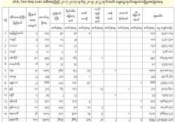 တောင်သူလယ်သမားများအတွက် ထိရောက်အကျိုးရှိစေသည့် စိုက်ပျိုးရေးနှင့် ကျေးလက်ဒေသ ဖွံ့ဖြိုးရေး နှစ်ဆင့်ချေးငွေ (JICA, Two Step Loan)