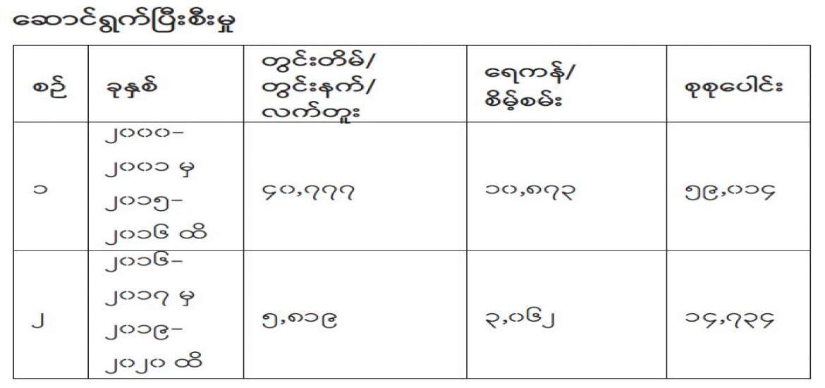 ကျေးလက်ဒေသ သန့်ရှင်းသောသောက်သုံးရေရရှိရေး မဟာဗျူဟာနှင့် “၂၀၃၀” မျှော်မှန်းချက်