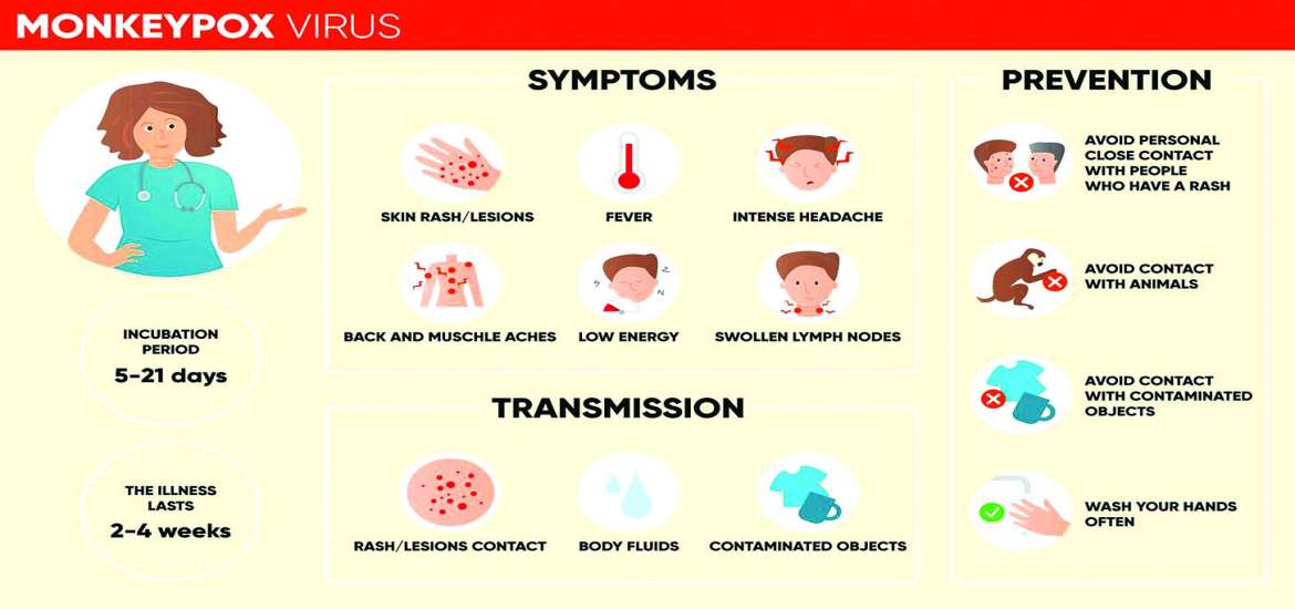Mpox (မျောက်ကျောက်) ရောဂါအကြောင်း သိကောင်းစရာ သို့မဟုတ် အသိသတိနှင့် ကာကွယ်ရမည့် Mpox (မျောက်ကျောက်) ရောဂါ